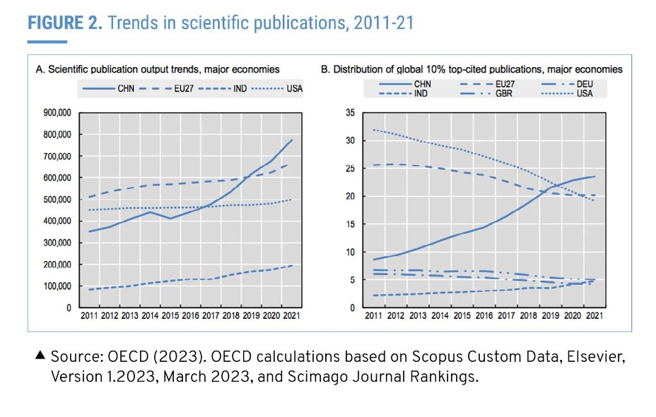 #China is now ahead of both #America and #Europe in #science publications