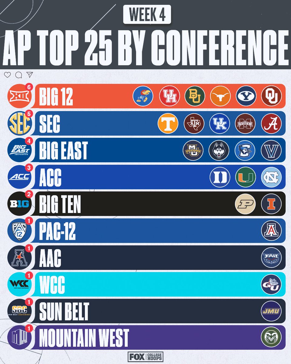 The <a href="/Big12Conference/">Big 12 Conference</a> back on top with 6 teams representing the conference in this week's AP Top 25 😏 🙌