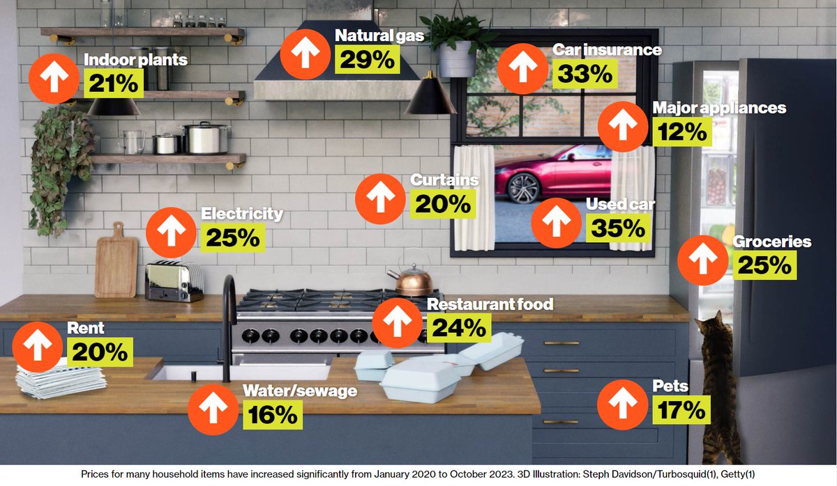 Great snapshot of how and where #costofliving has increased in America since covid