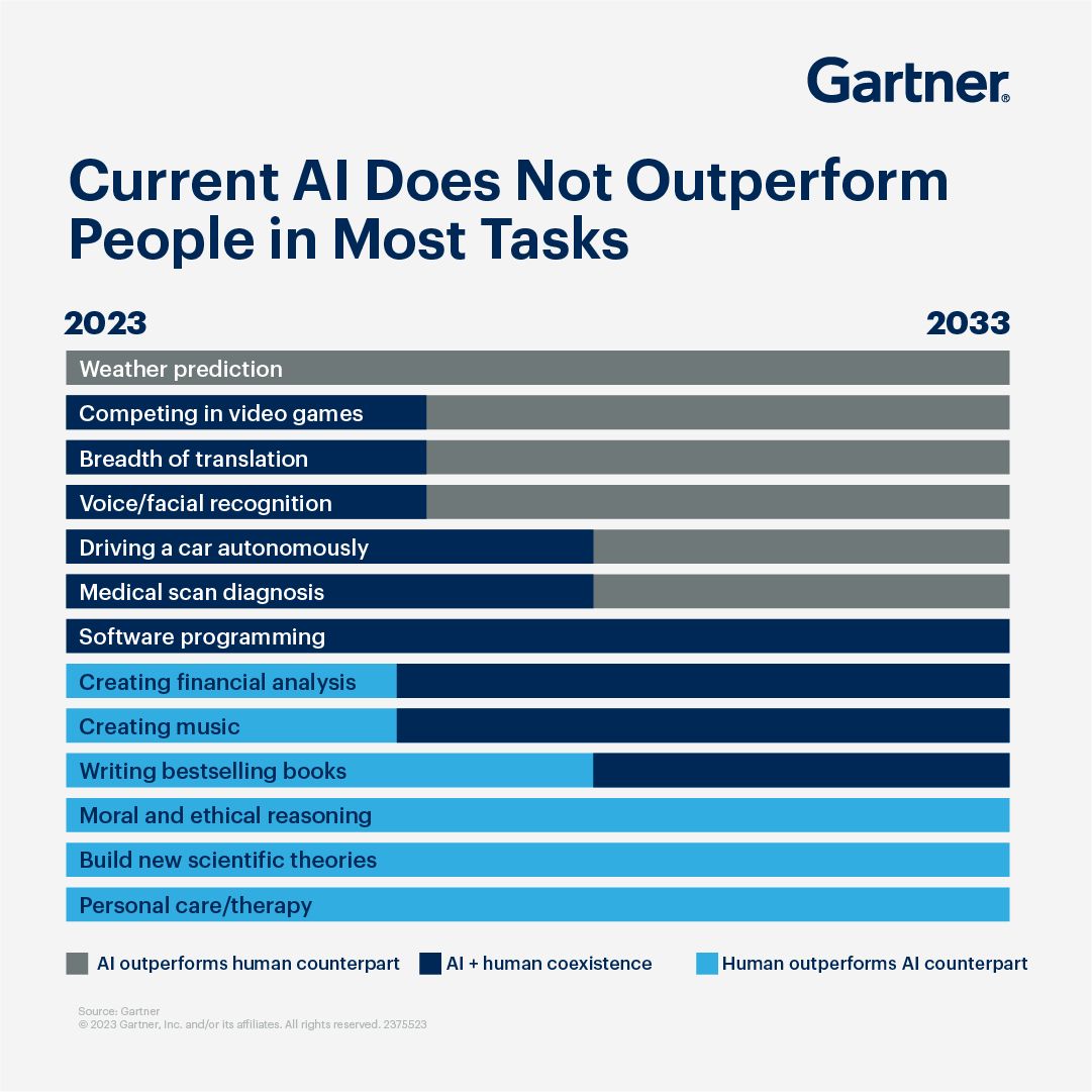 Gartner_inc's tweet image. Today, AI does not outperform people on most tasks. 

That's partly why we predict that through 2026, its impact on jobs will be neutral.

Rethink how AI will affect work: gtnr.it/3F9IB1O

#AI #ArtificialIntelligence