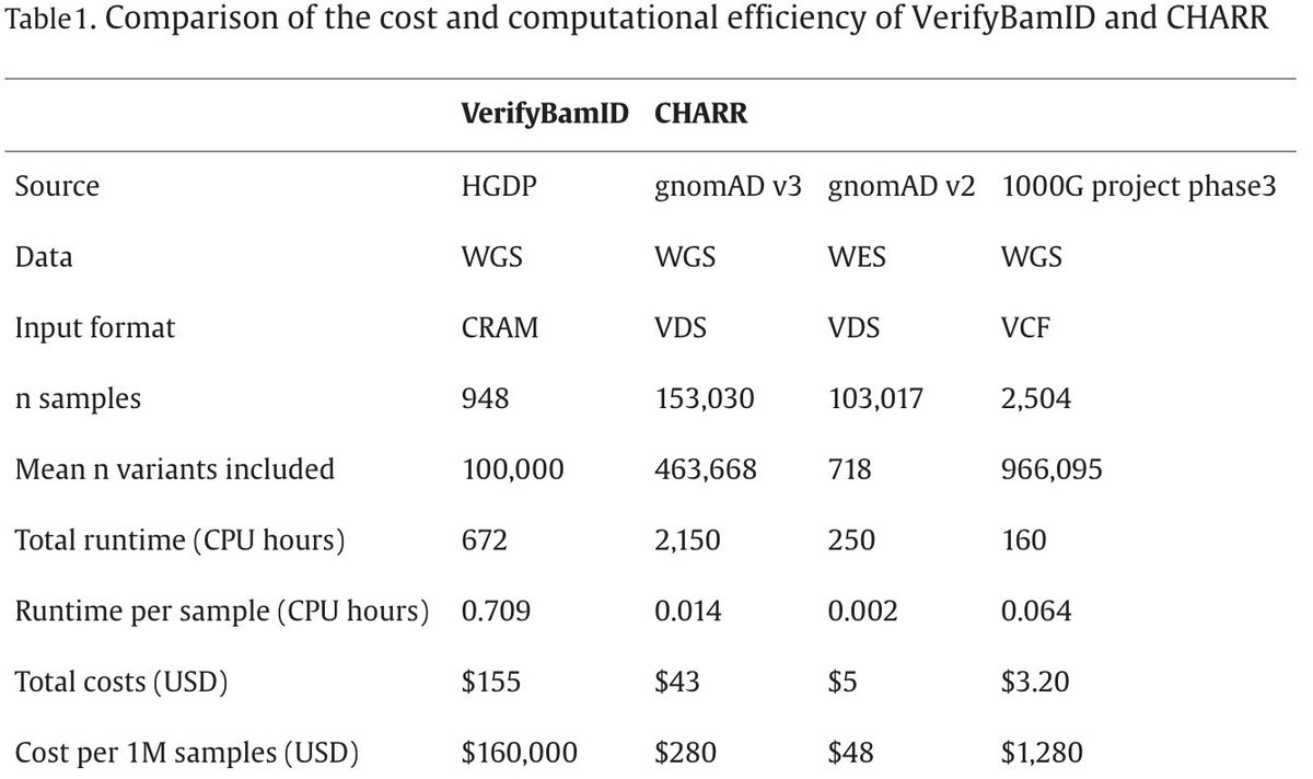 CHARR operates only on homozygous alternate sites and scales very well (“cost per 1M samples” might be my new favorite metric):