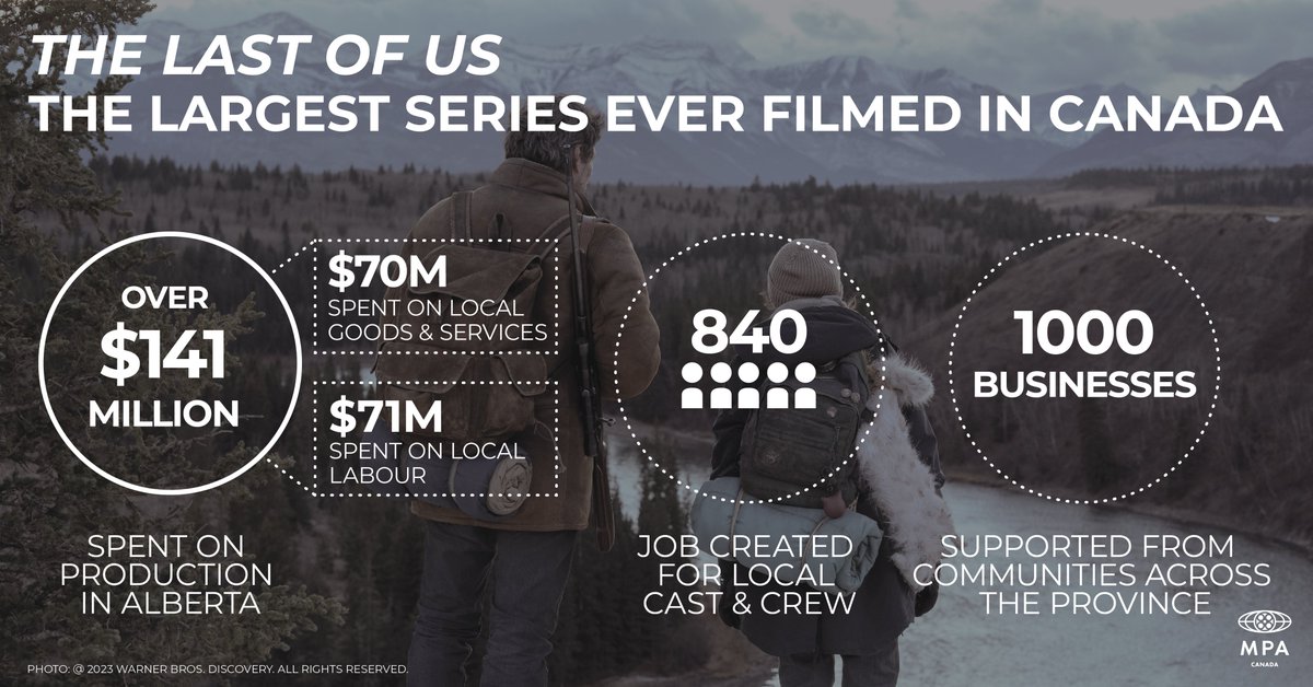 Critically acclaimed series The Last of Us spent over $141 million, supporting businesses in communities across Alberta and created hundreds of jobs for local cast &amp; crew while promoting their work to audiences around the 🌎

Learn more: bit.ly/3MZK8vC