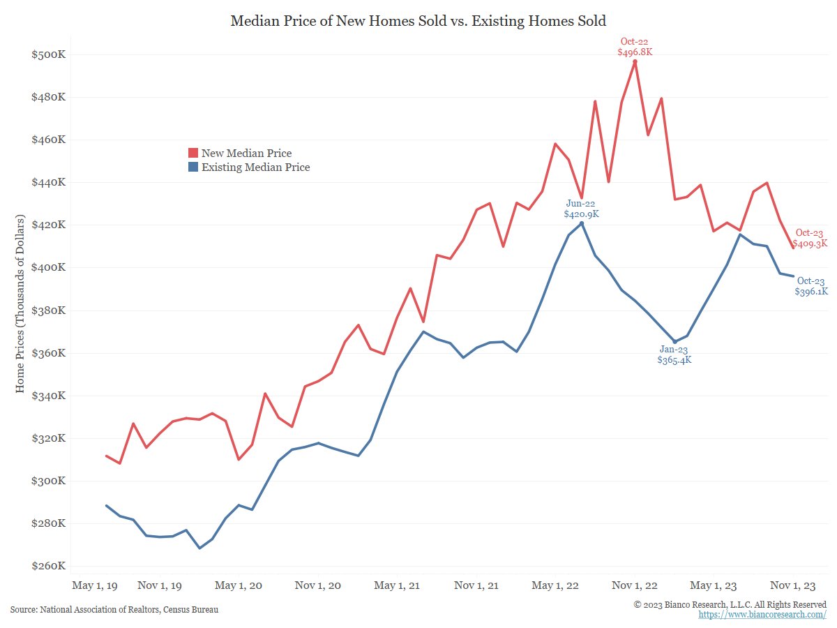 @EconguyRosie Run the chart of existing home prices (blue), which are over 82% of all home sales which is excluded above Builders are cutting prices (red) to move inventory. Homeowners are not lowering their prices because they are not stressed and do not have to, despite mortgage rates.