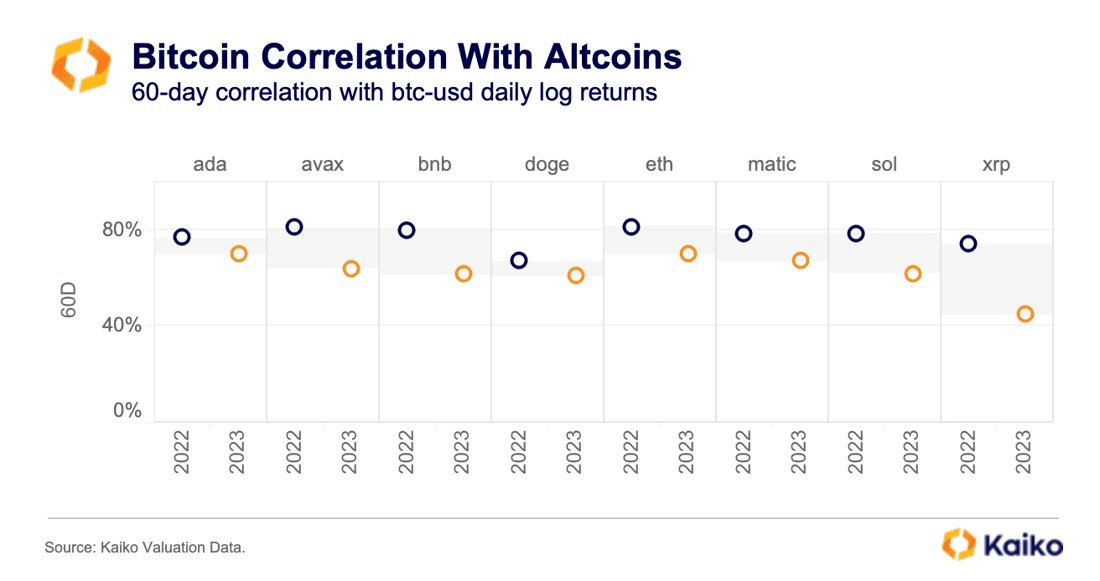  correlation seen bitcoin xrp bnb altcoins losing 