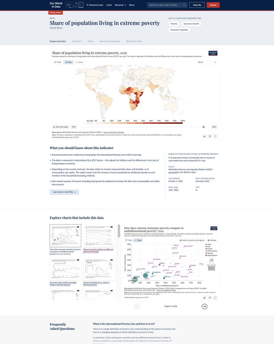 Today, we launched a big project that we have been working on for the last few months: Data Pages. Data Pages give you all the information you need to understand what this data can tell you about our world. Here is one example: ourworldindata.org/grapher/share-…