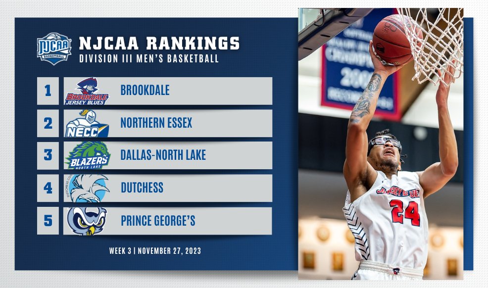 Dutchess moves up one spot in the latest #NJCAABasketball DIII Men's Rankings! Montgomery County swaps spots with Sandhills to No. 7. No changes from No. 9 through 15. Full Rankings ➡️njcaa.org/sports/mbkb/ra…