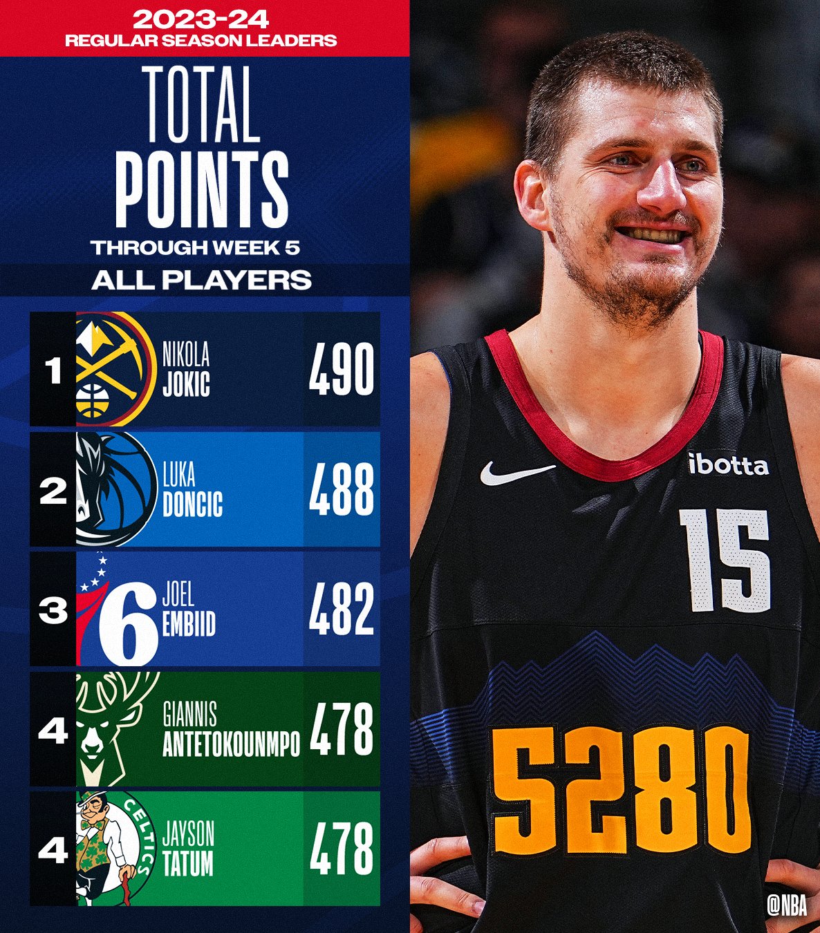 NBA Stats on X