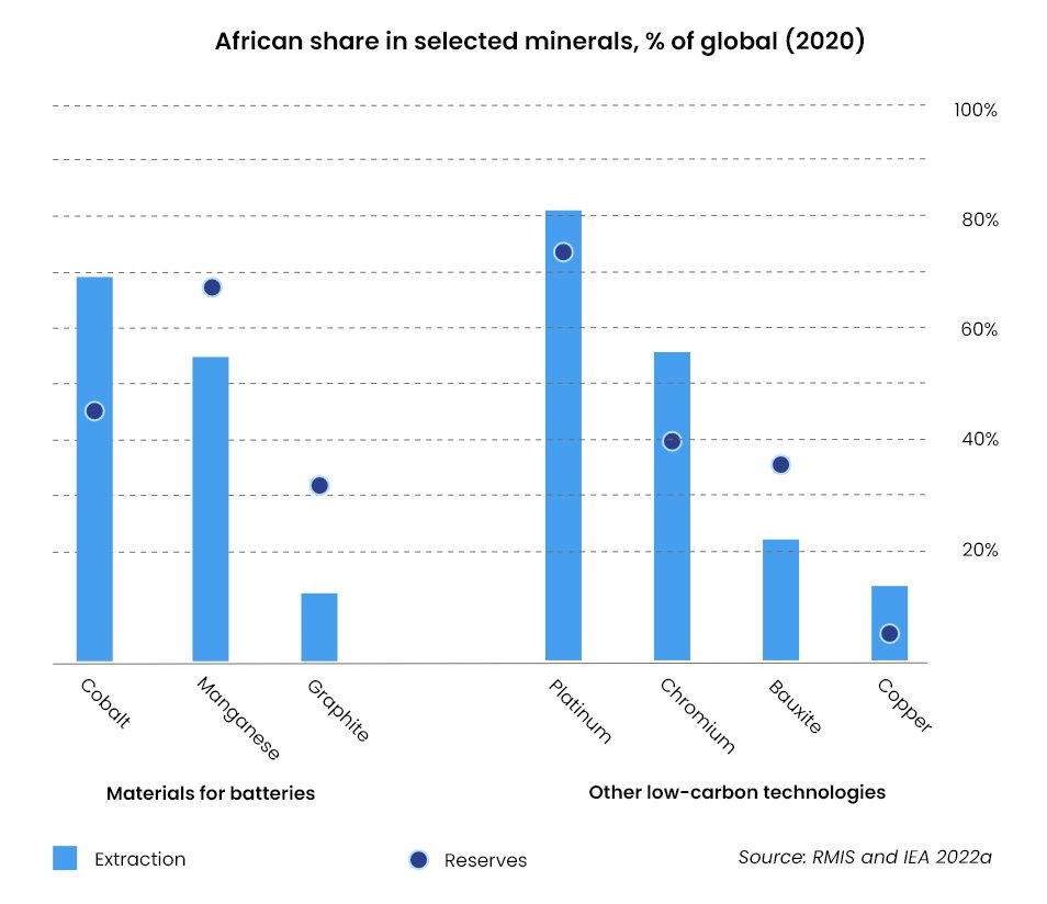 📌New paper 

♻️ With #greentech in focus, #advancedeconomies look to secure #access  to #criticalrawmaterials 🔎 

What does this mean for the African continent?

Quick 🧵 based on our analysis (1/5)