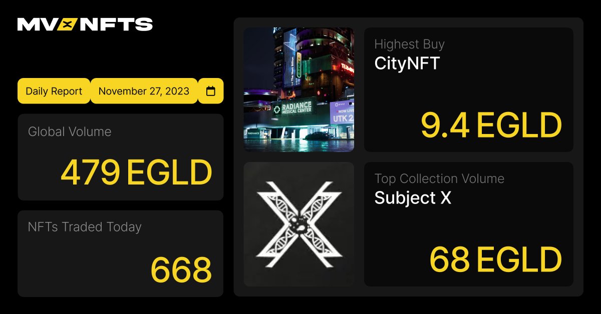 MultiversXNFTs (@multiversx_nfts) on Twitter photo Curious about today’s biggest moves in the #MultiversX NFT Ecosystem?
Let's check out the most relevant stats & the hottest news of the day 🔥
❎ <a href="/CathenaKnights/">Knights of Cathena🌱💀</a> ranked 1st as the Most Used Application on <a href="/MultiversX/">Multiversᕽ</a> ⚔ Curious about today’s biggest moves in the #MultiversX NFT Ecosystem?
Let's check out the most relevant stats & the hottest news of the day 🔥
❎ <a href="/CathenaKnights/">Knights of Cathena🌱💀</a> ranked 1st as the Most Used Application on <a href="/MultiversX/">Multiversᕽ</a> ⚔