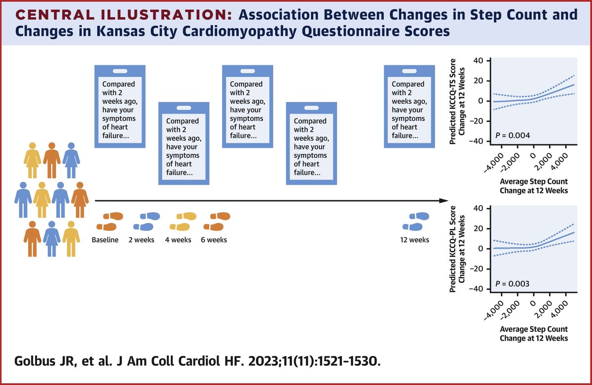 JACC Journals (@jaccjournals) on Twitter photo Daily step count was nonlinearly associated w/ health status at baseline & over time in patients w/ #HeartFailure. These results may inform interpretation of wearable device data in clinical & research contexts. bit.ly/3SyizNx
#JACCHF <a href="/JRGolbus/">Jessie Golbus</a> <a href="/bnallamo/">Brahmajee Nallamothu</a> @JJheart_doc Daily step count was nonlinearly associated w/ health status at baseline & over time in patients w/ #HeartFailure. These results may inform interpretation of wearable device data in clinical & research contexts. bit.ly/3SyizNx
#JACCHF <a href="/JRGolbus/">Jessie Golbus</a> <a href="/bnallamo/">Brahmajee Nallamothu</a> @JJheart_doc