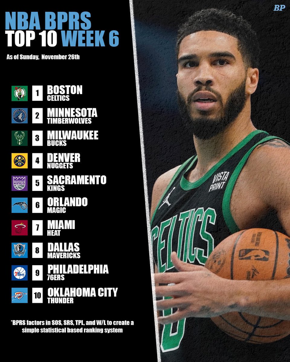 breakpointrp's tweet photo. 🚨NBA BPRS Rankings! https://t.co/wKMAyCve0V