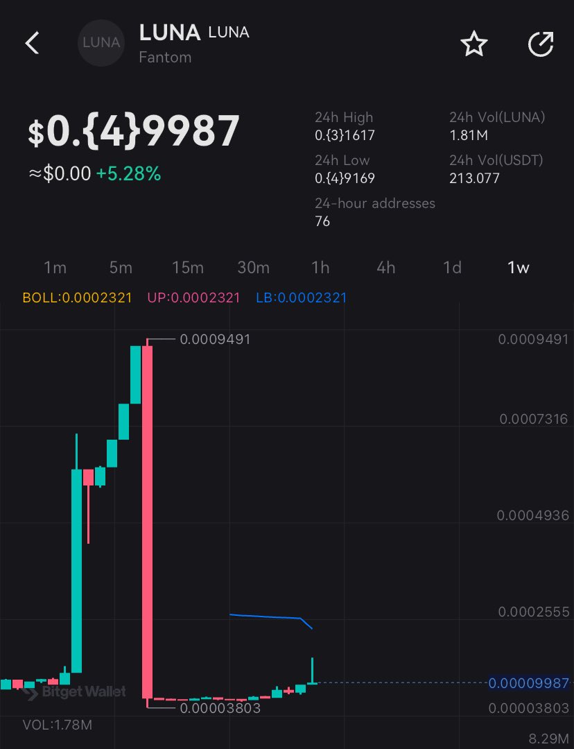 TerraDeployer's tweet photo. $LUNA “C” chart 

prices could reach $0.0009+ https://t.co/yyHkoZSOhV