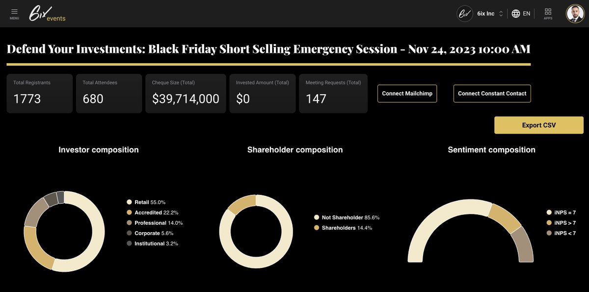 danielbarankin's tweet image. Incredible to see the outpouring of support for Save Canadian Mining, @SCMining. Nearly 1,800 people registered for the event, with 680 attending live. 147 people went on to request meetings and many more emailed about next steps.