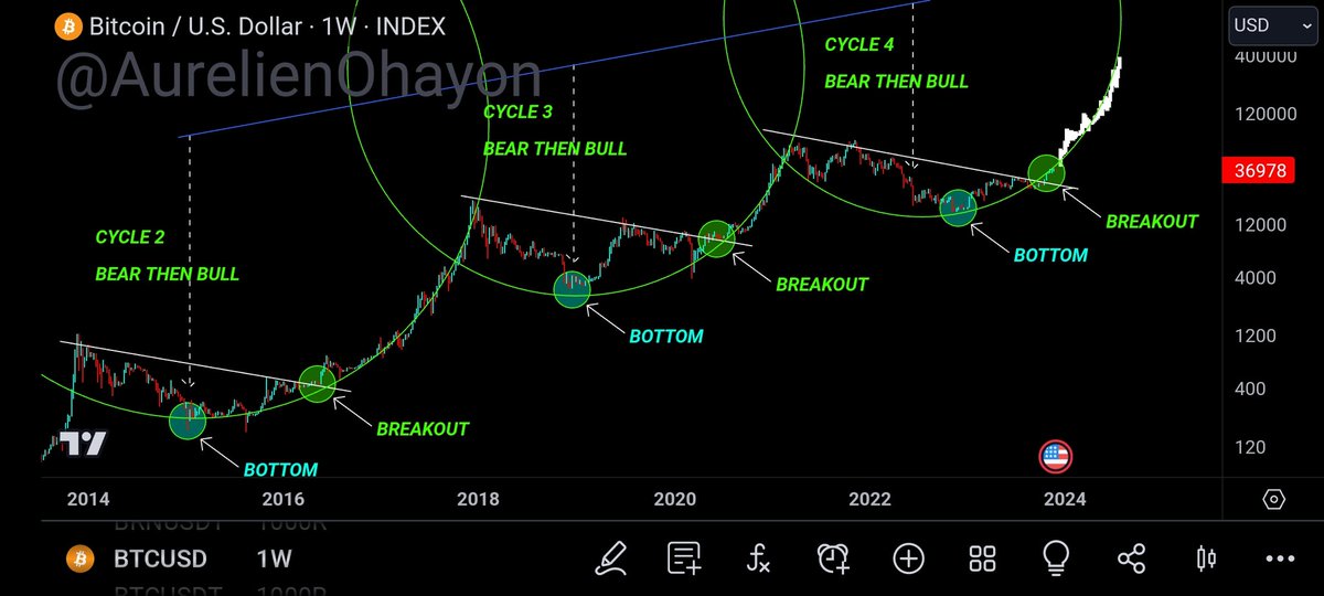 #BITCOIN'S BULL RUN BEGINS.