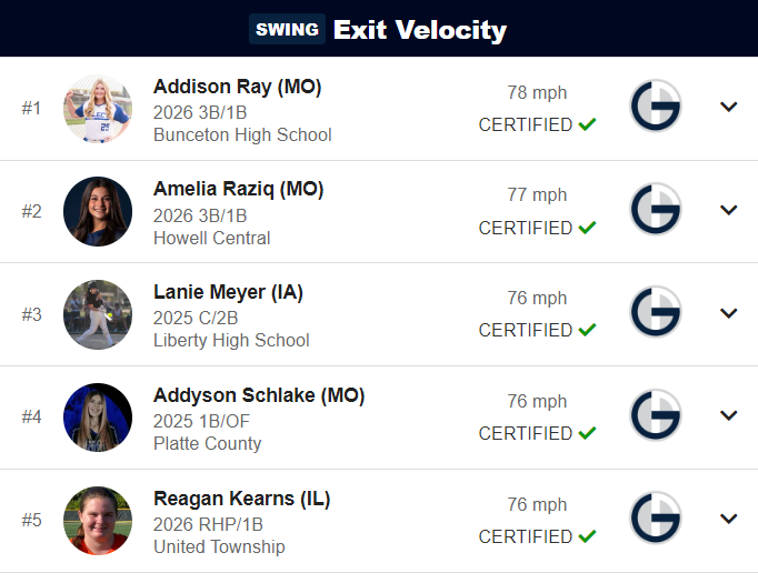 Top Gun Events (@topgunevents) on Twitter photo Top Gun Events - Power 50 Prospects
Metrics Leaderboard - Hitting Exit Velo!!
Top 5 all above 76mph measured by:
<a href="/PocketRadar/">Pocket Radar</a>
<a href="/blastmotion/">Blast Motion</a>
#TGEPower50Prospects Top Gun Events - Power 50 Prospects
Metrics Leaderboard - Hitting Exit Velo!!
Top 5 all above 76mph measured by:
<a href="/PocketRadar/">Pocket Radar</a>
<a href="/blastmotion/">Blast Motion</a>
#TGEPower50Prospects