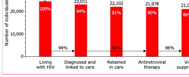 cascade of hiv care in The Netherlands: 94-96-96
(94% has been diagnosed; of those 96% are using hiv medication, of whom 96% effectively (undetectable virus) ~ 86,6% of persons living with hiv cannot transmit it onwards.
#UNAIDS requests 85,7% in 2030 (95-95-95)
#NCHIV2023