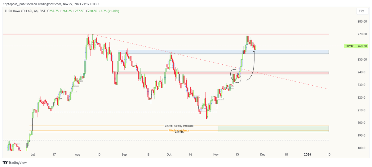 aronmacnesh's tweet photo. #THYAO 

I was expecting a retest to the 240 level (red box). 
I'm still waiting. :/

#ismen #akgrt #afyon #cimsa #orge #enjsa #hatsn #klser #viop #xu100 #pgsus #enkai #kontr #kchol #forte #bist100 #ekos #thyao #miatk https://t.co/qHwDTOTbYr