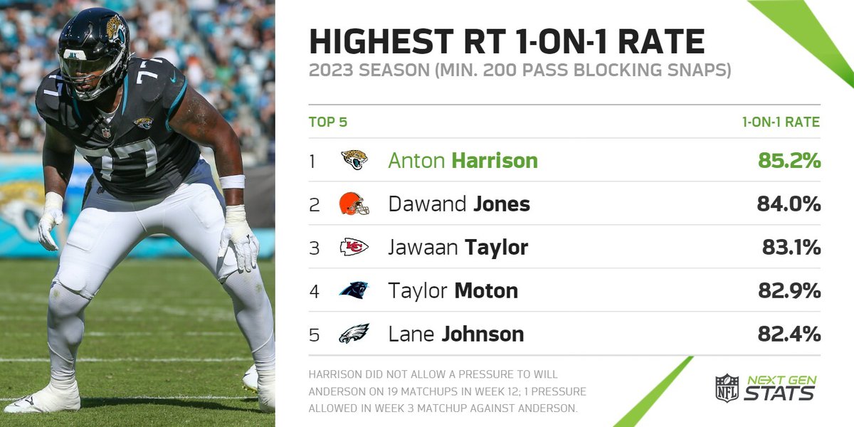 Anton Harrison did not allow a pressure on any of his 19 matchups against Will Anderson in Week 12. He allowed just 1 pressure on 14 matchups in Week 2 vs Anderson. Harrison has been left with 1-on-1 matchups on 85.2% of his pass blocks this season (1st among RT). #DUUUVAL