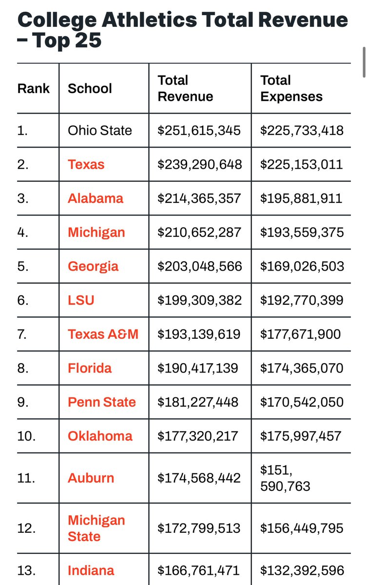 MaxDedmond's tweet photo. Insane. This new coach hire better be a home run with a blank check. There’s no time left to save money. Need a proven coach and solid recruiter who knows how to utilize NIL….and spend every penny NOW, before it’s beyond repair. https://t.co/5lHI6rzDxM