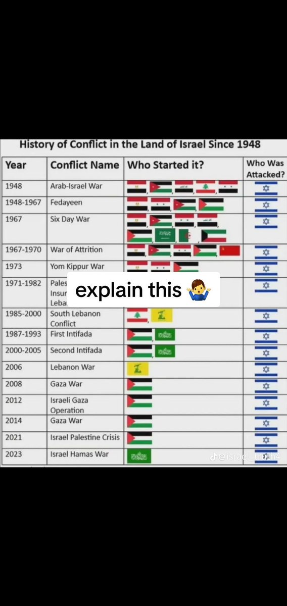 Alex40996372's tweet photo. @randomgirl_6_5_ @Mtc143gp @Sarah3eth @ShaykhSulaiman Sorry man people are allowed to move to other places. Jews purchased land + were attacked. The Palestinians + arab league started a civil war/regional. They lost + are now angry/embarrassed. They need to love their children more than hate Israel and make peace, it's on the table. https://t.co/z8E758rrva