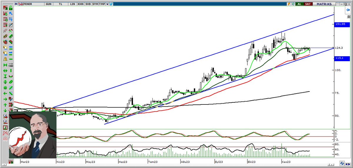 #fener

Yükselen trend içinde devam ediyor 

Destek 115

#bjkas #tspor #gsray #cemas #burva #aztek #konya #dogub #samat #pcilt