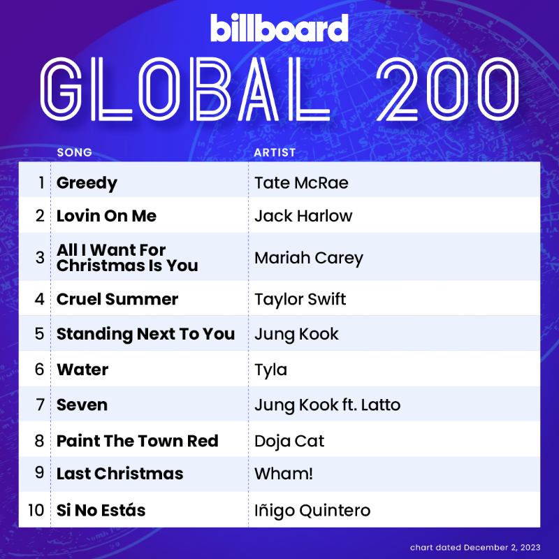 billboardcharts's tweet photo. This week's #Global200 top 10 (chart dated Dec. 2, 2023)