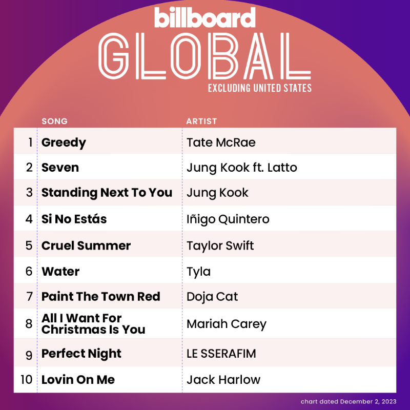 billboardcharts's tweet photo. This week's Global Excl. U.S. top 10 (chart dated Dec. 2, 2023)