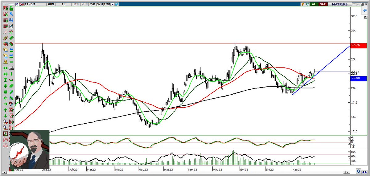 #ttkom 

Herzaman ki gibi ilk önce 27 hedef 

Sonrası daha güzel olur 

Ama gerçekten sabır törpüsü 

#zoren #sasa #fonet #vesbe #cwene #ykbnk #akbnk #tcell #hekts #yunsa