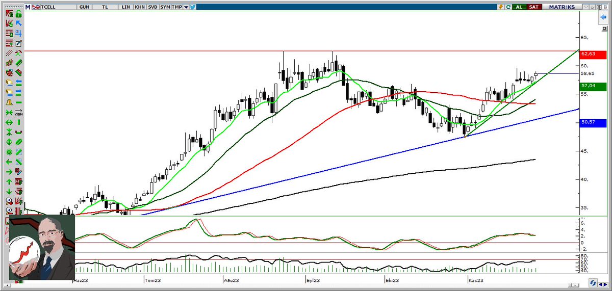 #tcell

Mini yukselis trendimiz iyi gidiyor 

Ilk hedef 62.5 

uzeri başka hedefler konuşulur 

#ttkom #ihlas #fonet #vkfyo #krgyo #klgyo #sasa #hekts #zoren #astor