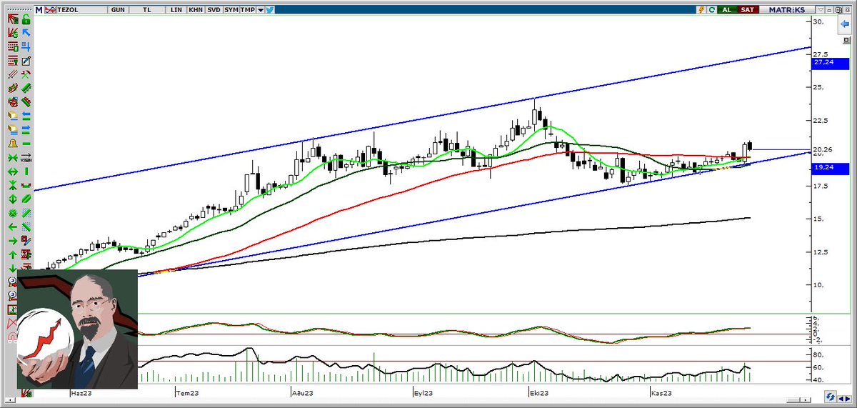 #tezol

Trend dibinde minik minik ilerliyor

Sabreden bereketini görür ins 

#yunsa #ekgyo #sahol #zoren #sasa #vesbe #smart #jants #hubvc #tavan