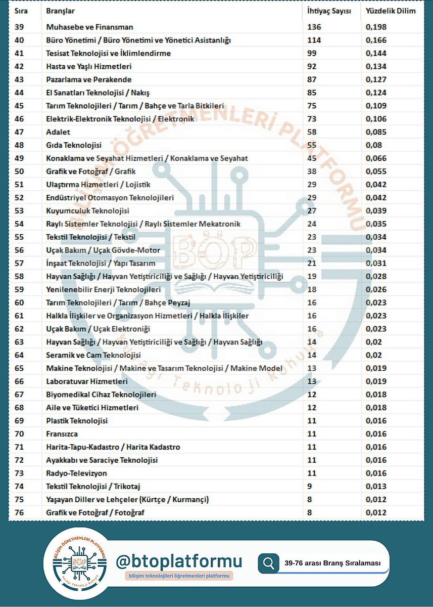 🚨 Norm Açıklayan İl Sayısı:48
🚨 Toplam Norm Açığı:68.564

1-Özel Eğitim:14.106
2-Sınıf Öğretmenliği: 9.819 
3-Dkab:5083
4-İngilizce:5069
5-O.Öncesi:4905
6-Pdr:2555
7-Türkçe:2323
8-Beden:1962
9-T.Tasarım:1940
10-Sosyal:1806

&amp; İstanbul Hariç 

&amp; Kaynak:İl MEM  <a href="/btoplatformu/">Bilişim Öğretmenleri</a>