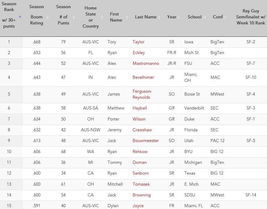 Top 15 FBS Punters thru Week 13 (of 122 w/ 30+ punts). See all FBS punters: tinyurl.com/28jcze9a @faubusiness @fauMBAsport