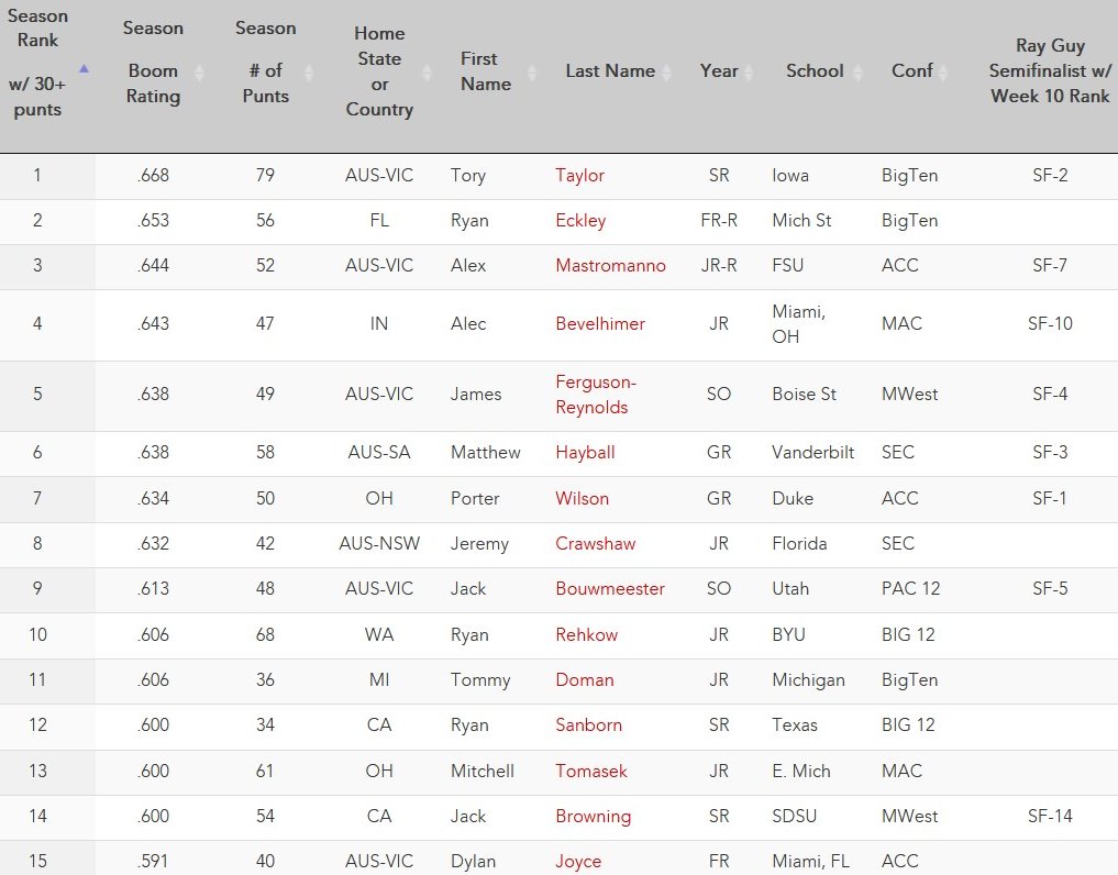 FAU Sport Management Kicker & Punter Indexes (@faukickerpunter) on Twitter photo Top 15 FBS Punters thru Week 13 (of 122 w/ 30+ punts).
See all FBS punters: tinyurl.com/28jcze9a
<a href="/faubusiness/">Florida Atlantic College of Business</a> @fauMBAsport Top 15 FBS Punters thru Week 13 (of 122 w/ 30+ punts).
See all FBS punters: tinyurl.com/28jcze9a
<a href="/faubusiness/">Florida Atlantic College of Business</a> @fauMBAsport