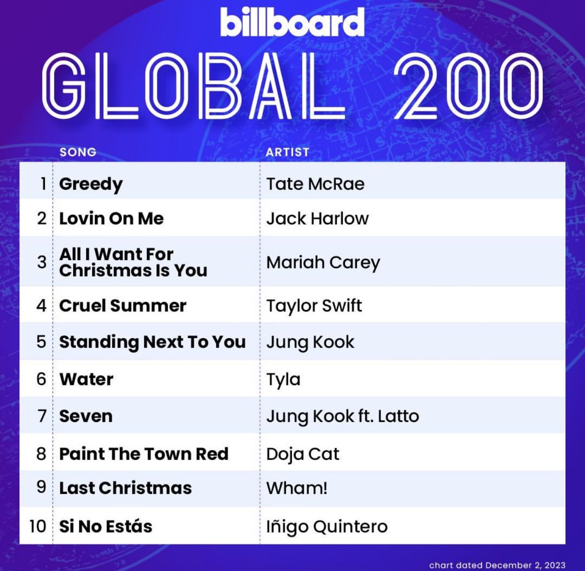 charts_k's tweet photo. Jungkook remains with multiple songs in the Top 10 of both Billboard global charts this week, with "Standing Next to You" and “Seven”! 🌎 https://t.co/oWz3y908Ya