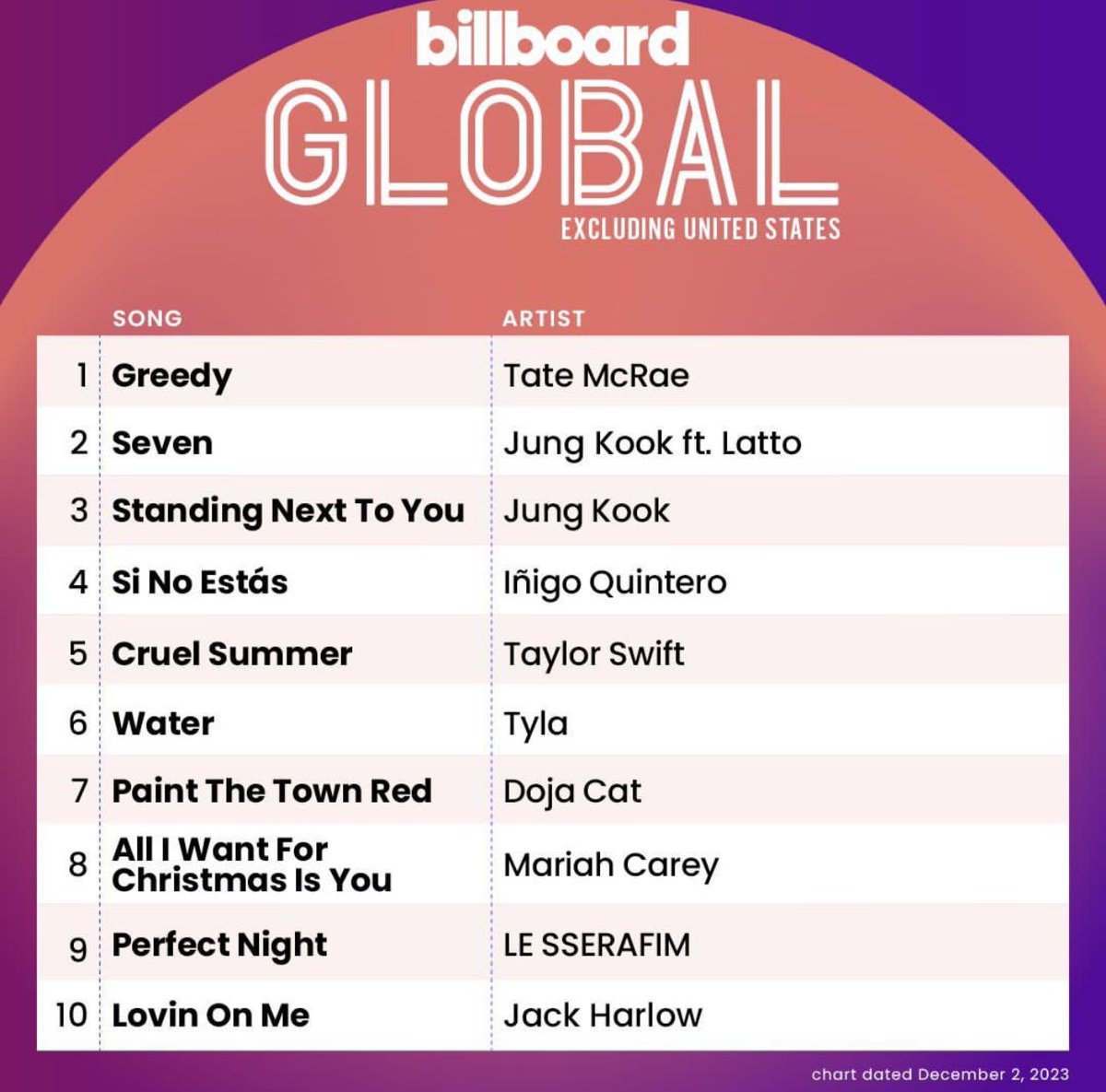 charts_k's tweet photo. Jungkook remains with multiple songs in the Top 10 of both Billboard global charts this week, with "Standing Next to You" and “Seven”! 🌎 https://t.co/oWz3y908Ya