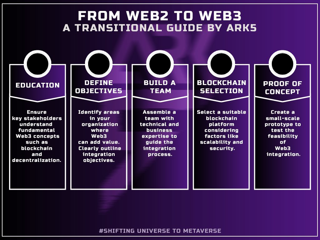 A traditional web2 business can always use web3 domains to alter its approach and create an innovative and decentralized ecosystem. 

ARK5's approach in the space assists every move and designs the best hacks! 

#web2 #web3community #ARK5 #web3innovation #blockchaintechnology
