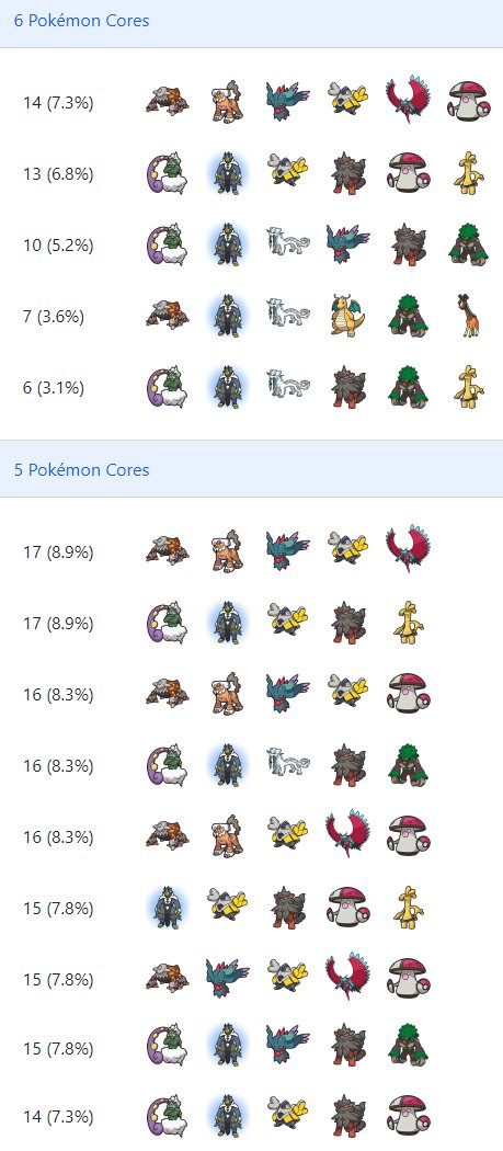 VGC Tournament Stats on X: Pokemon Spotlight #1 - Nihilego Author