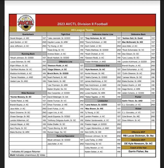 Extremely grateful to be named 1st Team All League DB! Great way to end my High School career. 

<a href="/3DSportsGroup/">3DS</a>