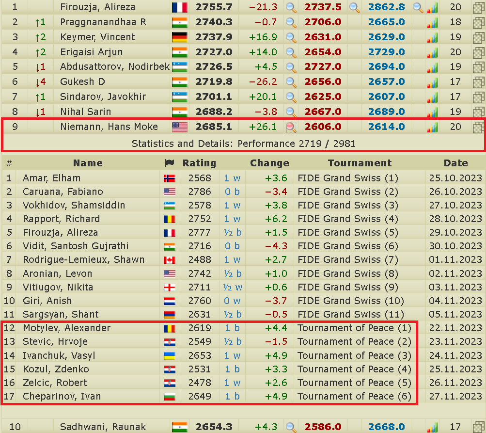 Standings FIDE Elo Rating List July 2022 and Live Chess Ratings