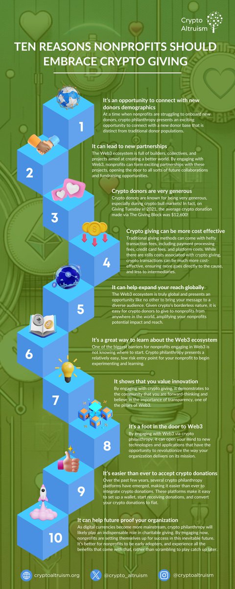 Crypto_Altruism's tweet photo. Giving Season 2023 is upon us! 🙌❤️

Can't wait to see the generosity & good vibes tomorrow on #GivingTuesday! 💸💕

#Nonprofit friends - still on the fence about #crypto? We've put together an infographic with 10 reasons you should embrace crypto giving! (click to expand) 👇 

For a higher res version & full text, head to https://t.co/0dEF3Oi6eI