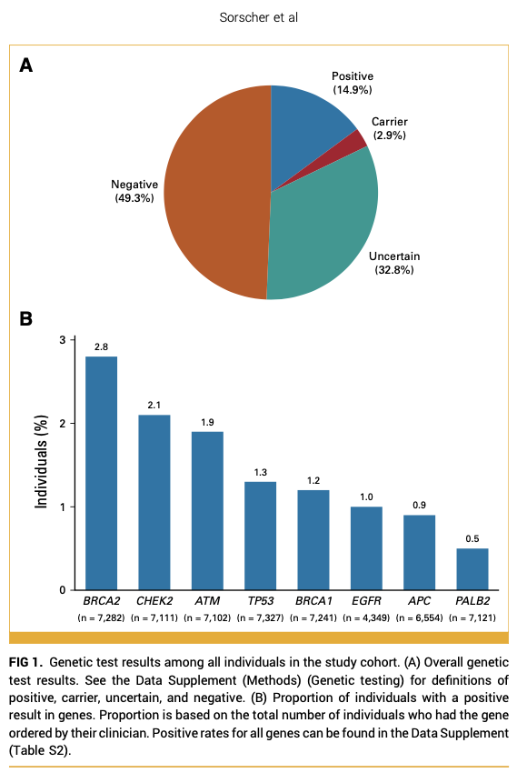 #Germline #genetictesting (GGT) in >7,000 consecutive #patients w/ #lungcancer 

>14% had PGVs, 63% in DDR genes e.g. #BRCA1 #BRCA2 #ATM #CHEK2, 95% clinically actionable

"The results from this study and previous reports suggest it is reasonable for clinicians to now consider