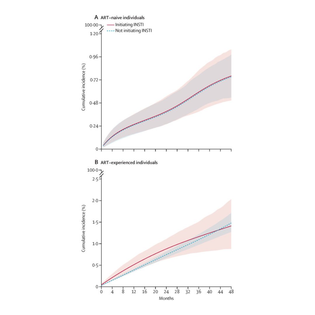 New paper published in <a href="/TheLancet/">The Lancet</a>!

"Integrase strand-transfer inhibitor use and cardiovascular events in adults with HIV (...)"

Led by <a href="/CAUSALab/">CAUSALab</a>'s <a href="/ReinSoph/">Sophia Rein</a> &amp; funded by @NIAIDFunding &amp; <a href="/NIAAAnews/">NIAAA News</a>. 

Learn more👉bit.ly/3pxpSIR.
