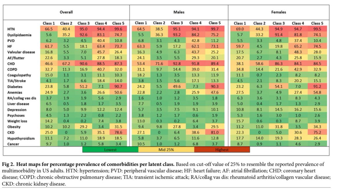 Mamas A. Mamas (@mmamas1973) on Twitter photo Our analysis led by <a href="/Salwasz278/">Σalwa Zghebi</a> ➡️ journals.plos.org/plosone/articl… of 400,000 AMI pts using latent class analysis reveals 5 different phenogroups characterised by different clusters of comobidities with different trajectories/ clinical outcomes. Our findings demonstrate the predictive Our analysis led by <a href="/Salwasz278/">Σalwa Zghebi</a> ➡️ journals.plos.org/plosone/articl… of 400,000 AMI pts using latent class analysis reveals 5 different phenogroups characterised by different clusters of comobidities with different trajectories/ clinical outcomes. Our findings demonstrate the predictive