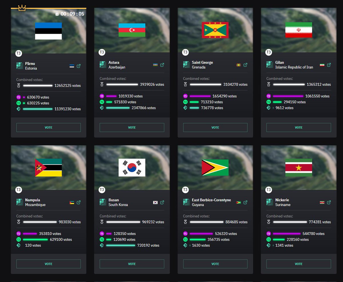 The #Players are writing #Estonia down in #Earth2 history! 

Over #12million #votes on #Estonia alone!  

#11million #Essence flowing in with 9 minutes to go on the countdown!

Never expected this!

The #stealthmode #whales have spoken!

#INSANE 

#Earth2 #PlayerDriven #Metaverse