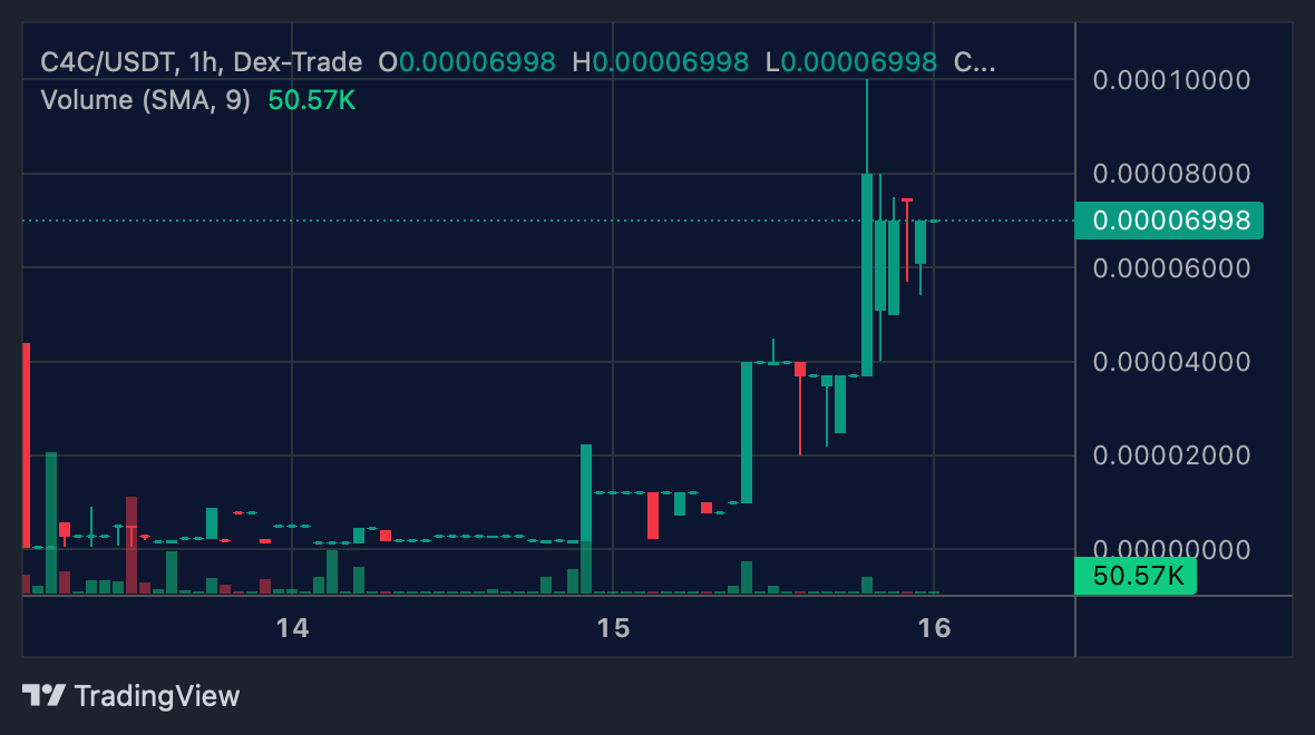 Check out my #Dex-C4C_USDT analysis on <a href="/TradingView/">TradingView</a>: tradingview.com/x/wQJpZxPr/
buy #C4C on <a href="/dextrade_/">Dex-Trade</a>