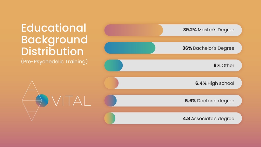 🔮Ready to join the psychedelic resurgence? Unique educational paths are a strength here! 💪 From Ph.D.s to underground experience, every background contributes to a richer future.
👀 See yourself in the future of psychedelics. 
Download now ⬇️: psychedelicstoday.com/new-report-the…