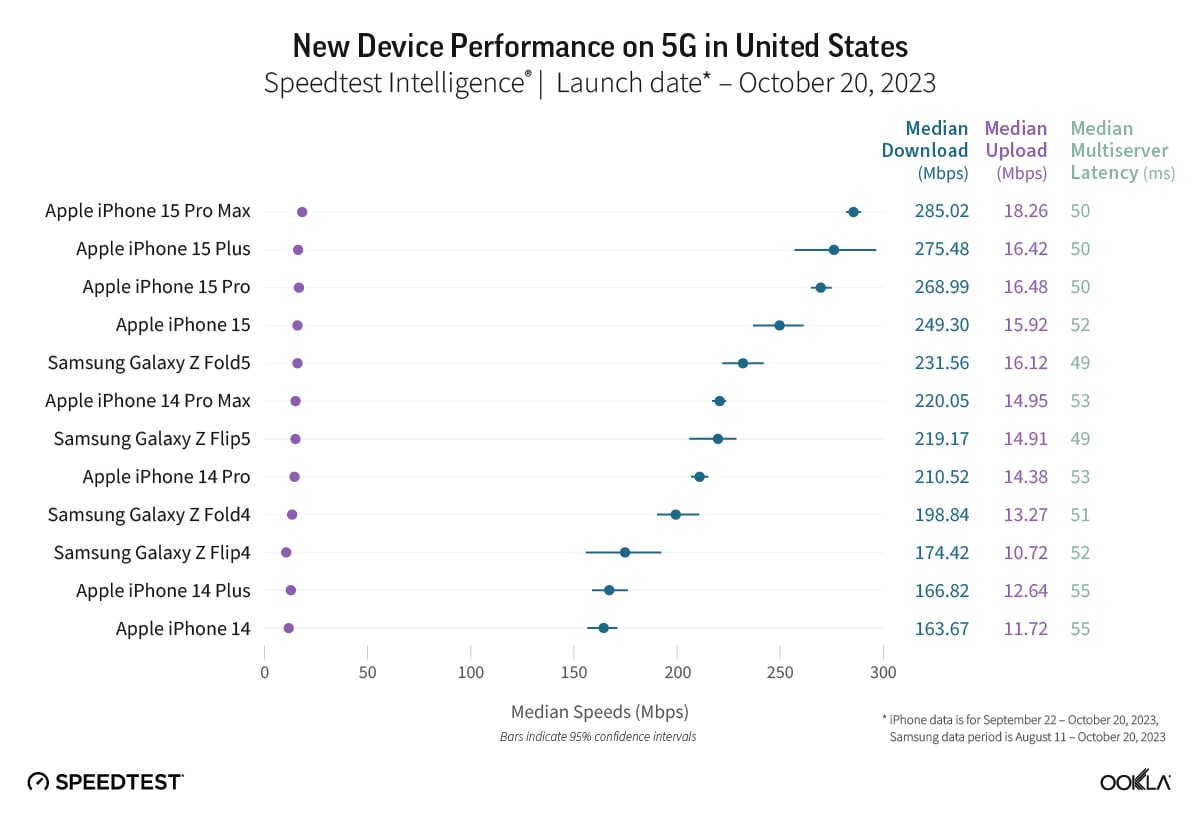 MacRumors's tweet photo. iPhone 15 Models Have Up to 54% Better 5G Download Speeds Than iPhone 14 Models https://t.co/2w0TlmJCtc https://t.co/LquTbK64Rn