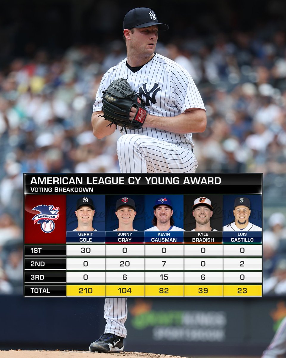 Gerrit Cole and Ron Guidry are the only pitchers in @Yankees history to unanimously win the Cy Young Award.