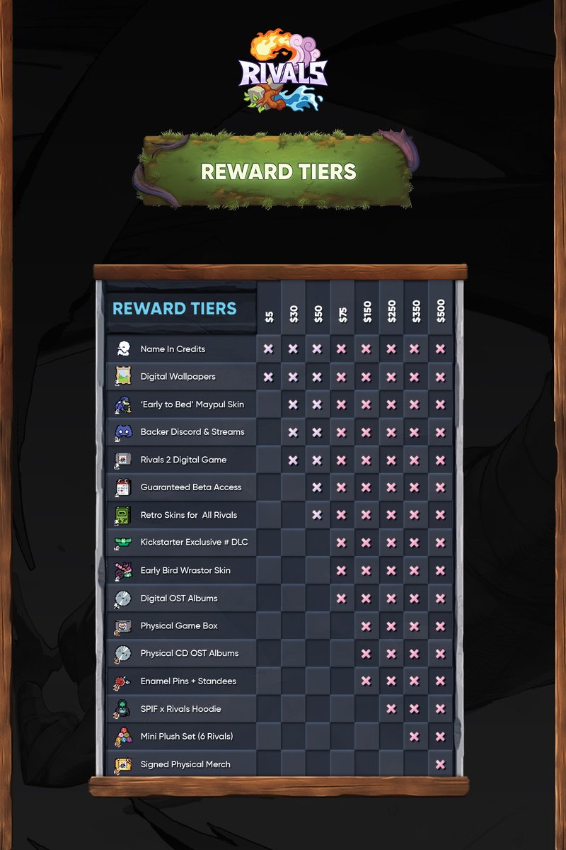 StudiosofAether's tweet photo. Check out all the rewards our backers receive for supporting Rivals 2! https://t.co/0ipEsE1zNb
