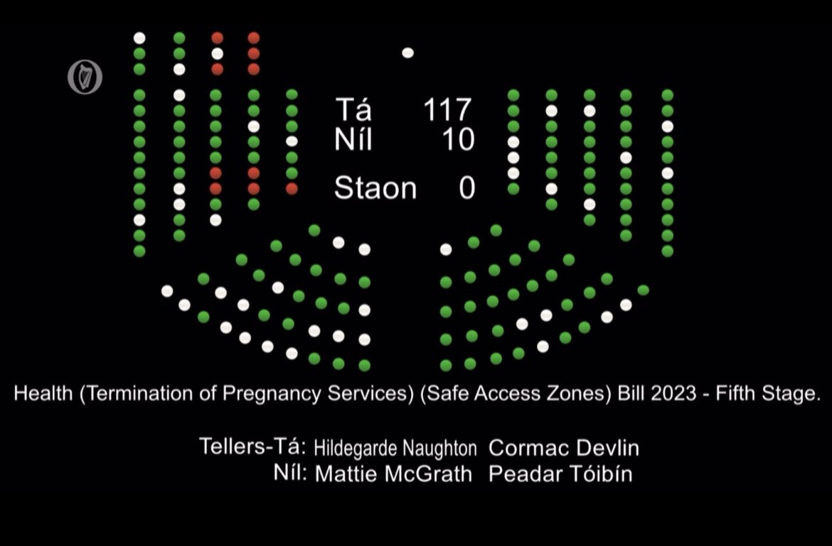 ℹ️ Legislation creating ‘safe access zones’ curbing protest outside venues where abortions may be carried out, passed by a significant majority of TDs. Only some regional and rural independent TDs, and Aontú’s Peadar Tóibín, opposed. @VirginMediaNews